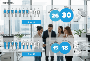 ЦБ РФ обнародовал ключевые данные по СБП за III квартал 2025